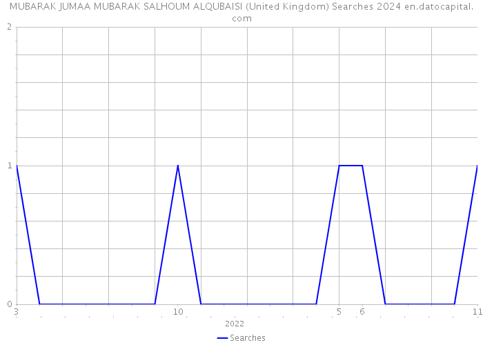 MUBARAK JUMAA MUBARAK SALHOUM ALQUBAISI (United Kingdom) Searches 2024 