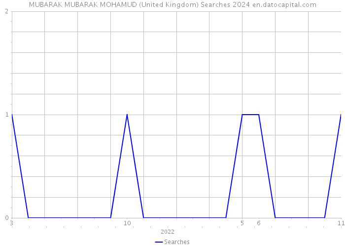 MUBARAK MUBARAK MOHAMUD (United Kingdom) Searches 2024 