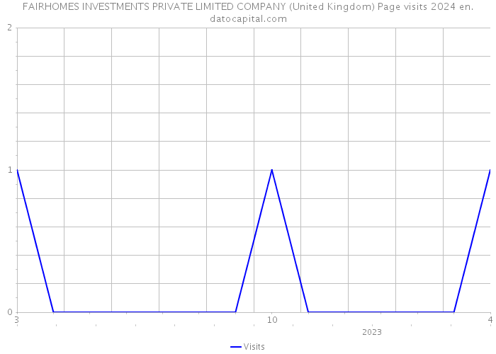 FAIRHOMES INVESTMENTS PRIVATE LIMITED COMPANY (United Kingdom) Page visits 2024 