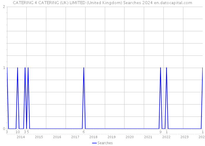 CATERING 4 CATERING (UK) LIMITED (United Kingdom) Searches 2024 