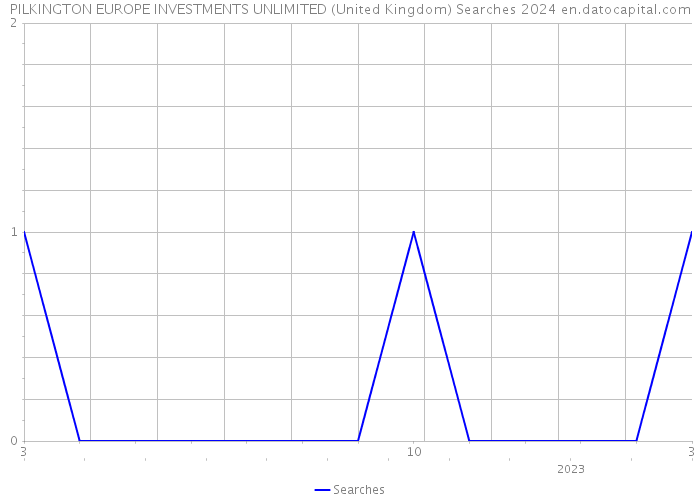 PILKINGTON EUROPE INVESTMENTS UNLIMITED (United Kingdom) Searches 2024 