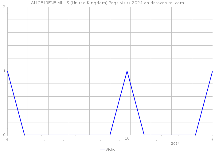 ALICE IRENE MILLS (United Kingdom) Page visits 2024 