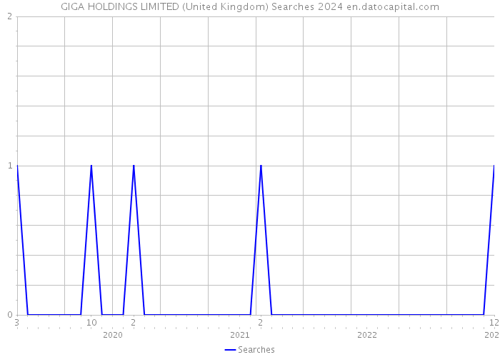 GIGA HOLDINGS LIMITED (United Kingdom) Searches 2024 