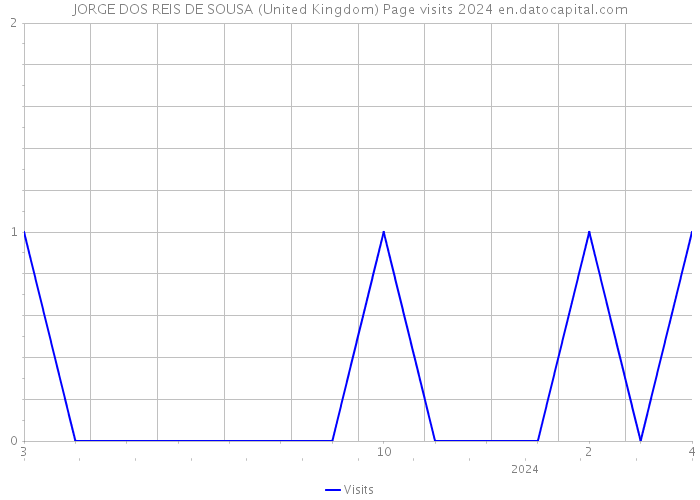 JORGE DOS REIS DE SOUSA (United Kingdom) Page visits 2024 