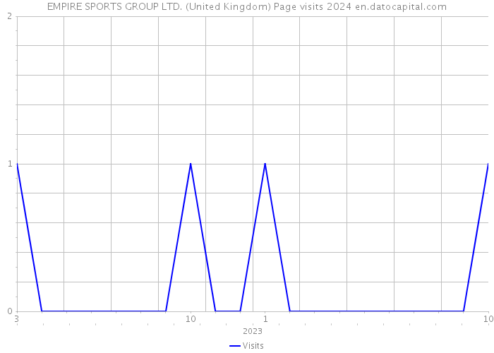 EMPIRE SPORTS GROUP LTD. (United Kingdom) Page visits 2024 