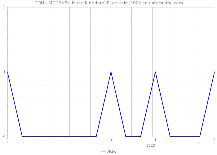 COLIN MCCRAE (United Kingdom) Page visits 2024 