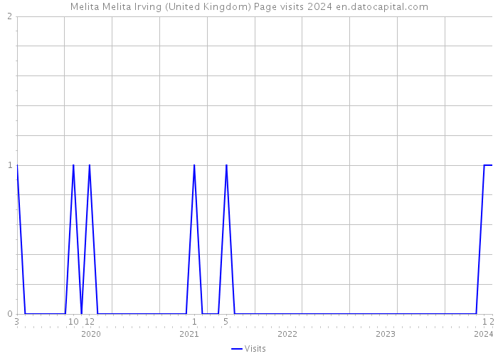 Melita Melita Irving (United Kingdom) Page visits 2024 