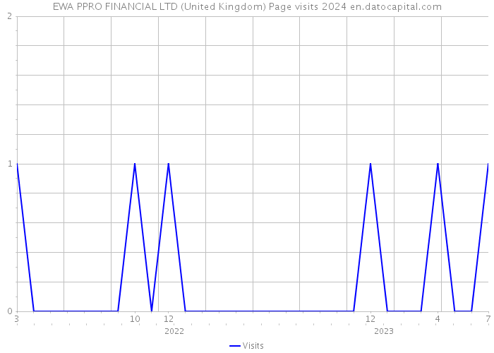 EWA PPRO FINANCIAL LTD (United Kingdom) Page visits 2024 