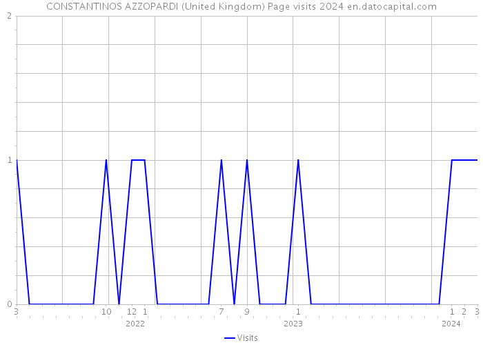 CONSTANTINOS AZZOPARDI (United Kingdom) Page visits 2024 