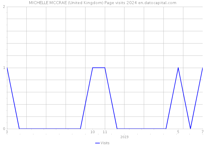MICHELLE MCCRAE (United Kingdom) Page visits 2024 