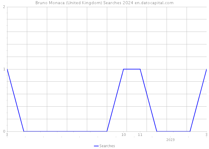 Bruno Monaca (United Kingdom) Searches 2024 