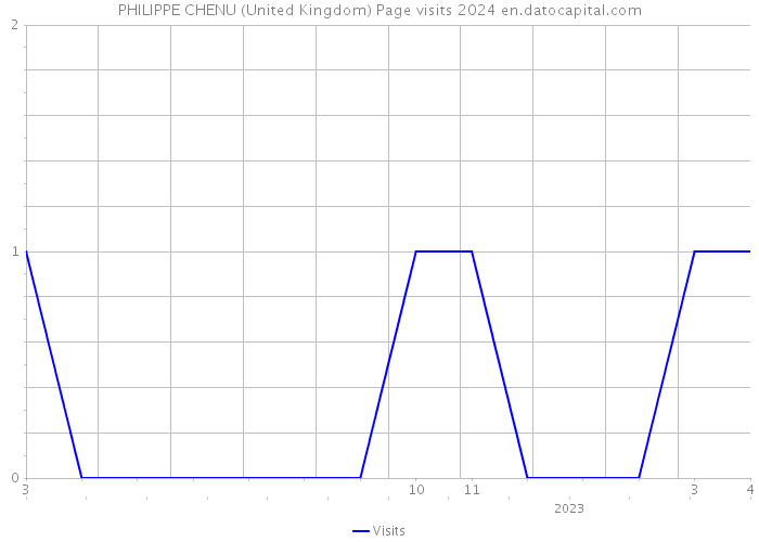 PHILIPPE CHENU (United Kingdom) Page visits 2024 