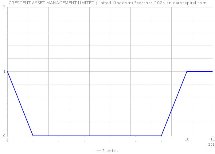 CRESCENT ASSET MANAGEMENT LIMITED (United Kingdom) Searches 2024 