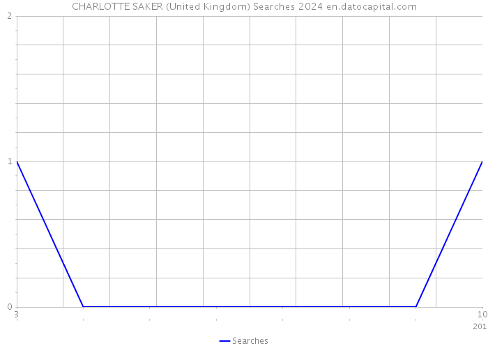 CHARLOTTE SAKER (United Kingdom) Searches 2024 