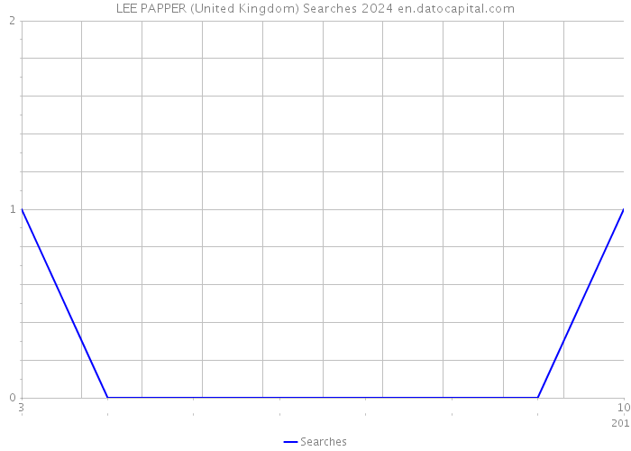 LEE PAPPER (United Kingdom) Searches 2024 
