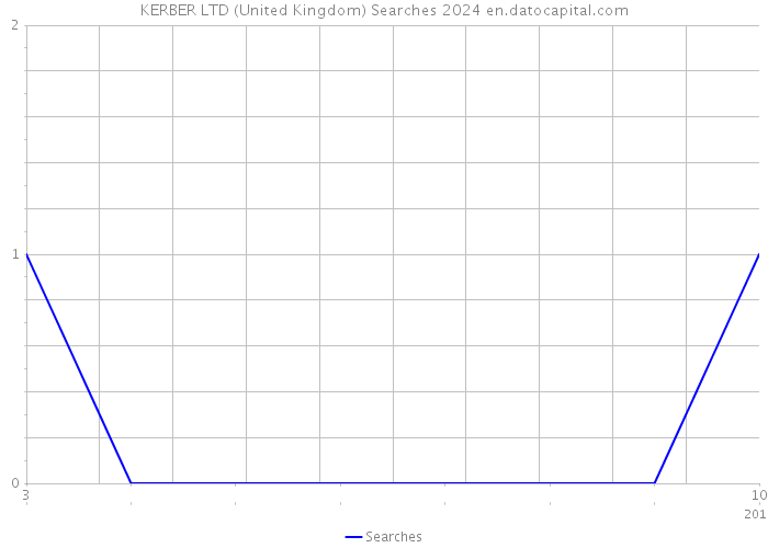 KERBER LTD (United Kingdom) Searches 2024 