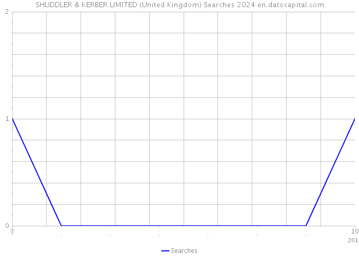 SHUDDLER & KERBER LIMITED (United Kingdom) Searches 2024 