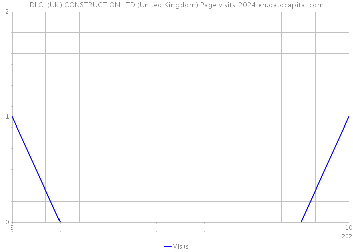 DLC (UK) CONSTRUCTION LTD (United Kingdom) Page visits 2024 
