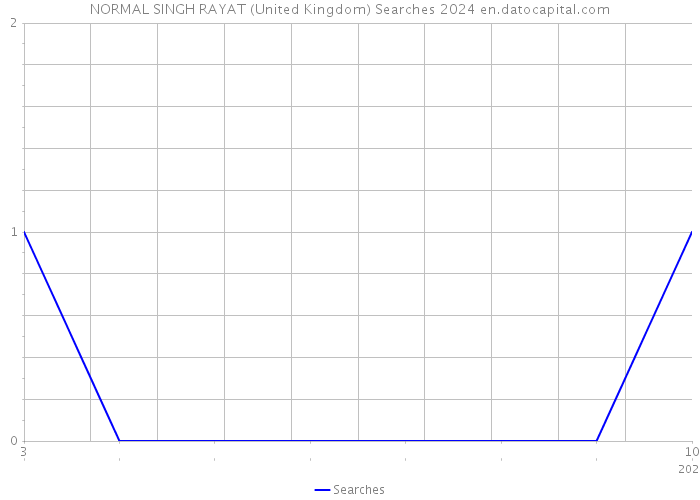 NORMAL SINGH RAYAT (United Kingdom) Searches 2024 