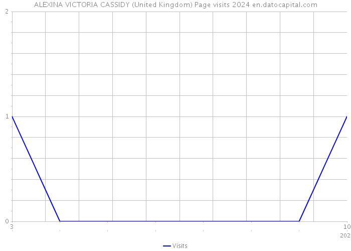 ALEXINA VICTORIA CASSIDY (United Kingdom) Page visits 2024 
