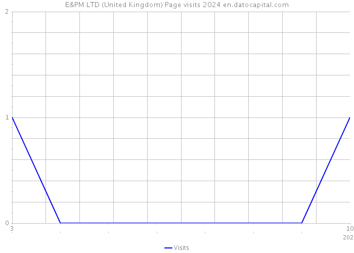 E&PM LTD (United Kingdom) Page visits 2024 