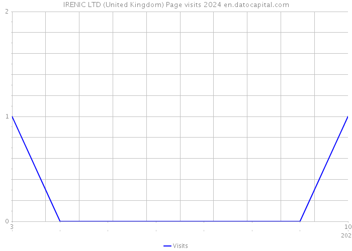 IRENIC LTD (United Kingdom) Page visits 2024 