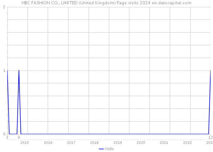 HBC FASHION CO., LIMITED (United Kingdom) Page visits 2024 