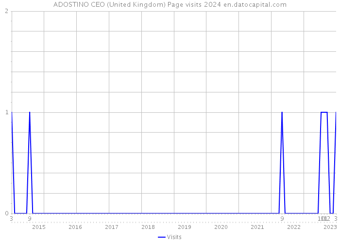 ADOSTINO CEO (United Kingdom) Page visits 2024 