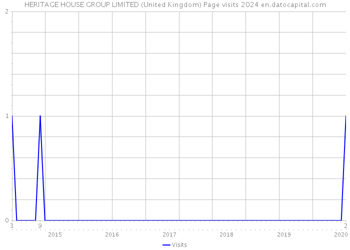 HERITAGE HOUSE GROUP LIMITED (United Kingdom) Page visits 2024 
