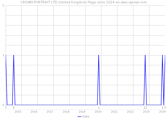 CROWN PORTRAIT LTD (United Kingdom) Page visits 2024 