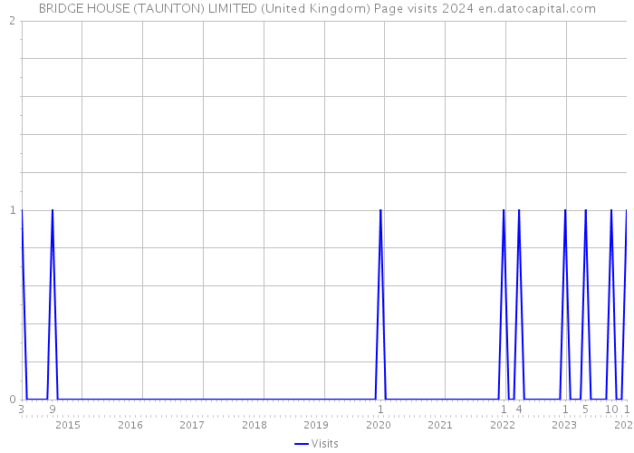 BRIDGE HOUSE (TAUNTON) LIMITED (United Kingdom) Page visits 2024 