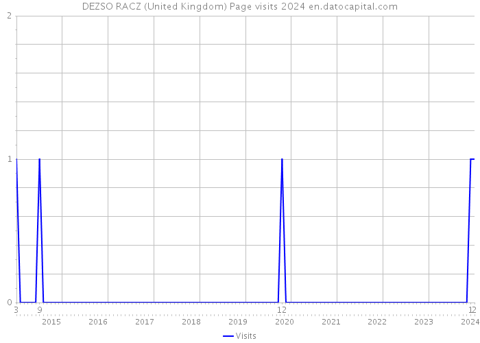DEZSO RACZ (United Kingdom) Page visits 2024 
