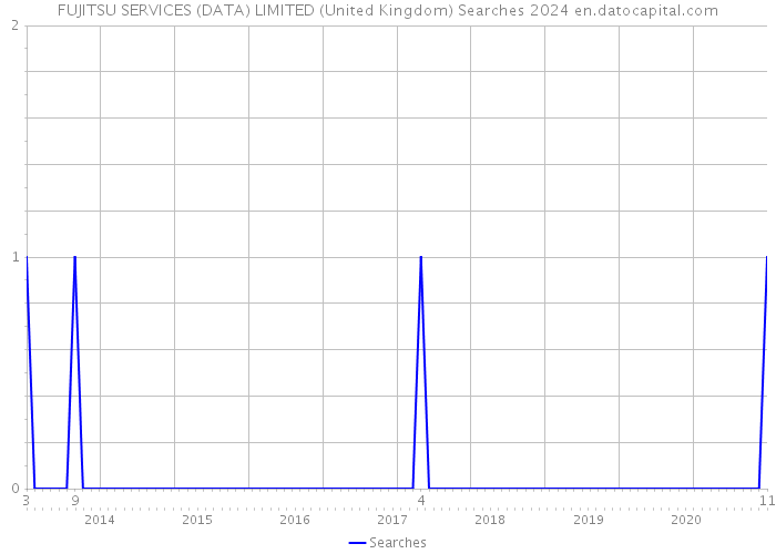 FUJITSU SERVICES (DATA) LIMITED (United Kingdom) Searches 2024 