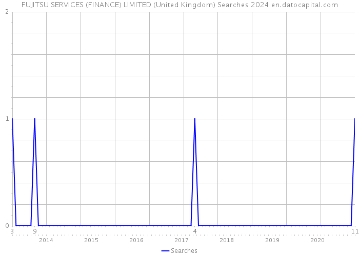 FUJITSU SERVICES (FINANCE) LIMITED (United Kingdom) Searches 2024 