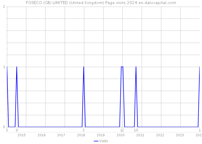FOSECO (GB) LIMITED (United Kingdom) Page visits 2024 