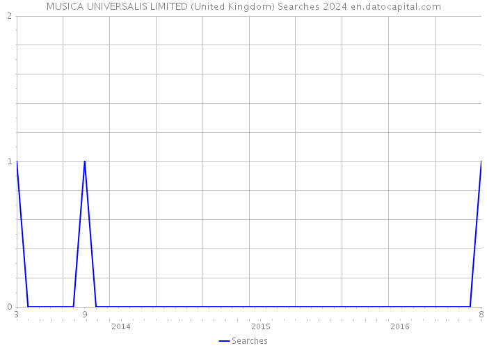 MUSICA UNIVERSALIS LIMITED (United Kingdom) Searches 2024 