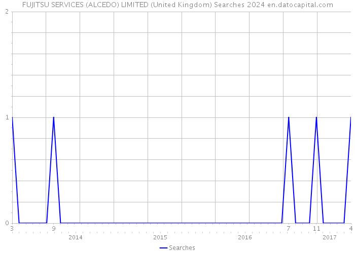 FUJITSU SERVICES (ALCEDO) LIMITED (United Kingdom) Searches 2024 