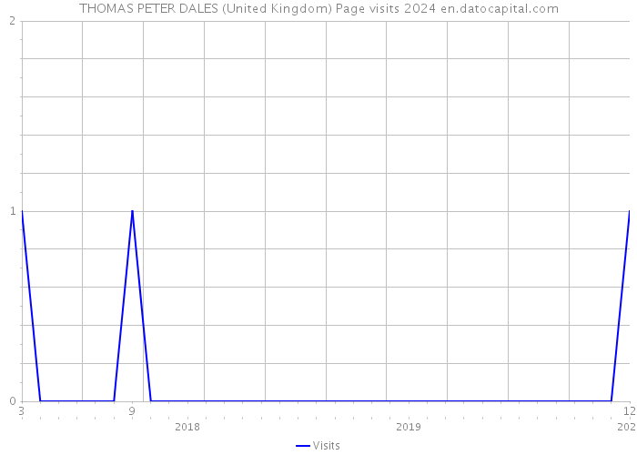 THOMAS PETER DALES (United Kingdom) Page visits 2024 