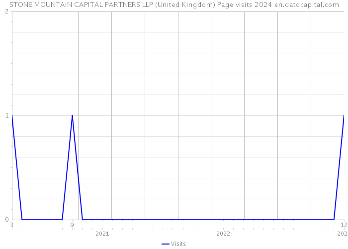 STONE MOUNTAIN CAPITAL PARTNERS LLP (United Kingdom) Page visits 2024 