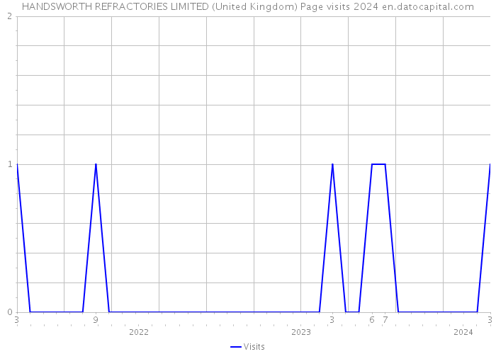 HANDSWORTH REFRACTORIES LIMITED (United Kingdom) Page visits 2024 
