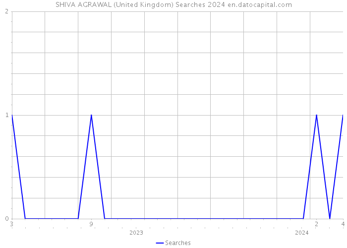 SHIVA AGRAWAL (United Kingdom) Searches 2024 