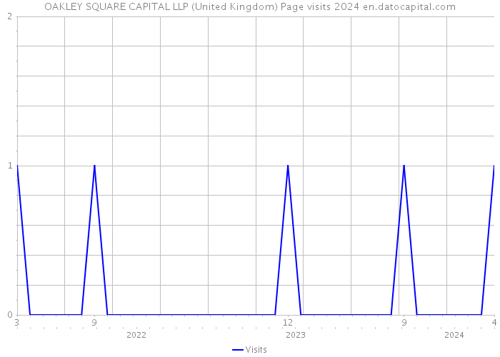 OAKLEY SQUARE CAPITAL LLP (United Kingdom) Page visits 2024 