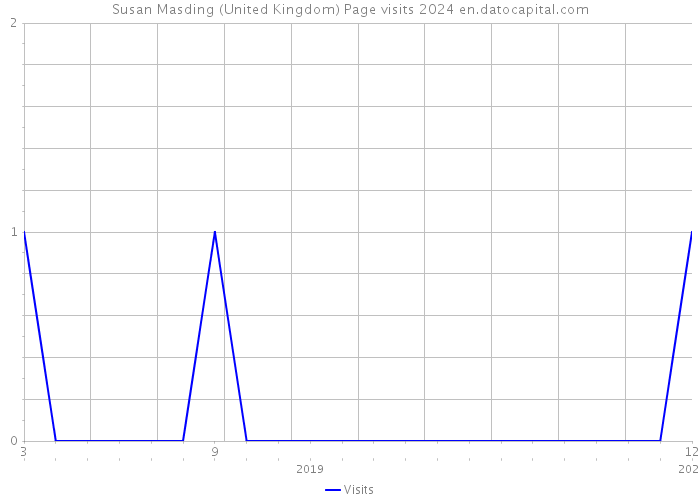 Susan Masding (United Kingdom) Page visits 2024 