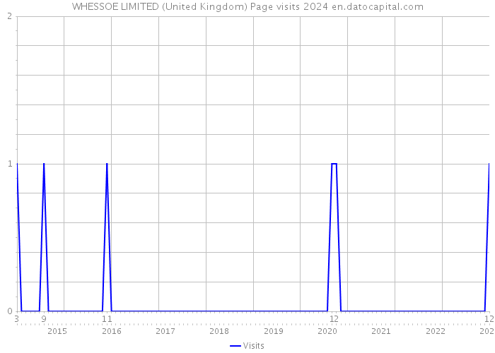 WHESSOE LIMITED (United Kingdom) Page visits 2024 