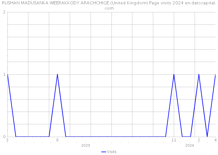 RUSHAN MADUSANKA WEERAKKODY ARACHCHIGE (United Kingdom) Page visits 2024 