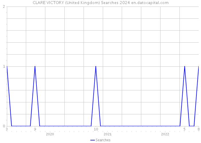 CLARE VICTORY (United Kingdom) Searches 2024 