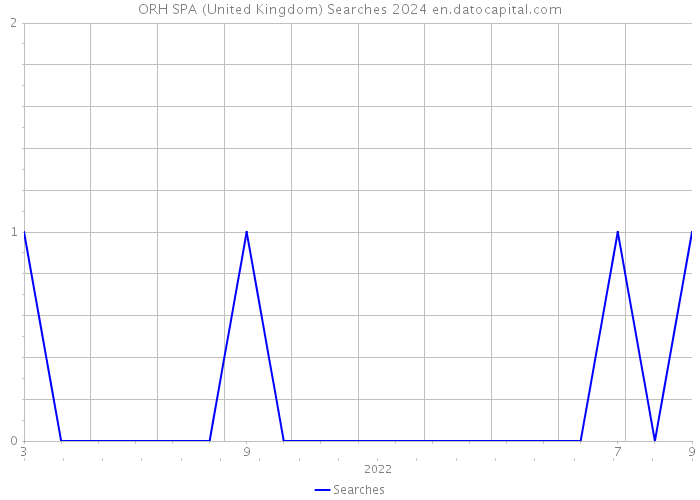 ORH SPA (United Kingdom) Searches 2024 
