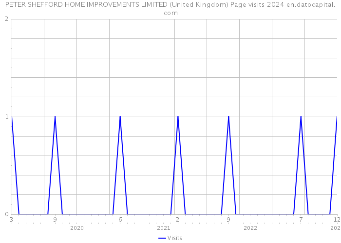 PETER SHEFFORD HOME IMPROVEMENTS LIMITED (United Kingdom) Page visits 2024 
