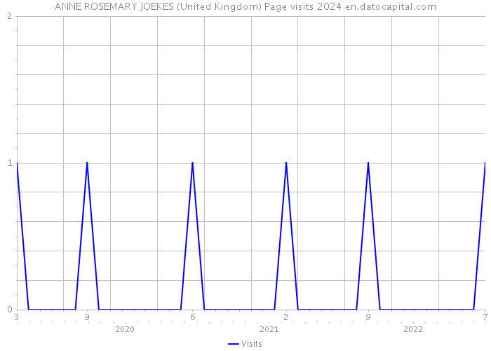 ANNE ROSEMARY JOEKES (United Kingdom) Page visits 2024 