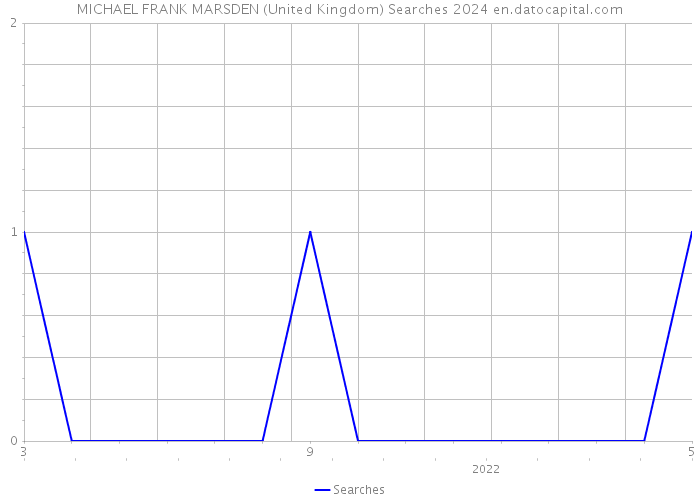 MICHAEL FRANK MARSDEN (United Kingdom) Searches 2024 